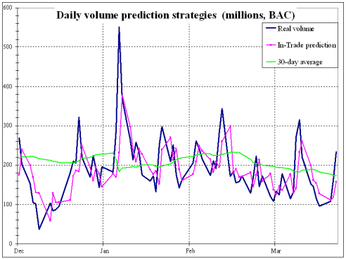 At-Trade's re-factoring of intraday accumulated volumes over initially projected ADV