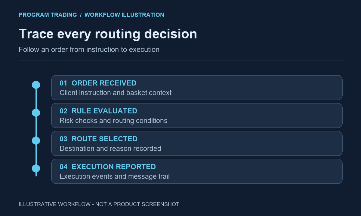Illustrative order audit trail: order received, rule evaluated, route selected, and execution reported.